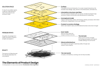 The Layers of AI Experience